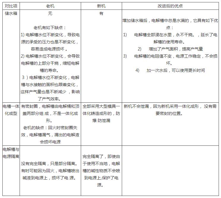 沃克氫氧機(jī)小型機(jī)新老機(jī)器對比！
