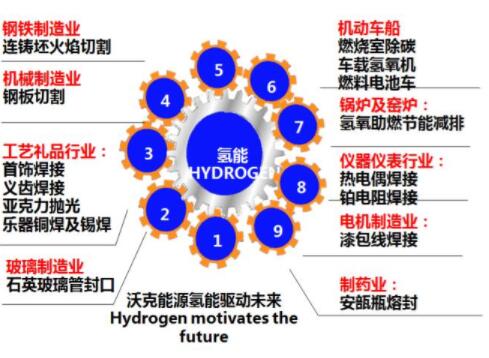 沃克氫氧機應(yīng)用全面開花！