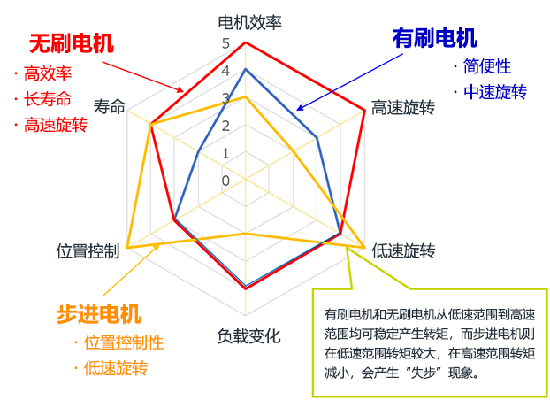 為您講解步進(jìn)、有刷、無刷小型電機(jī)的區(qū)別